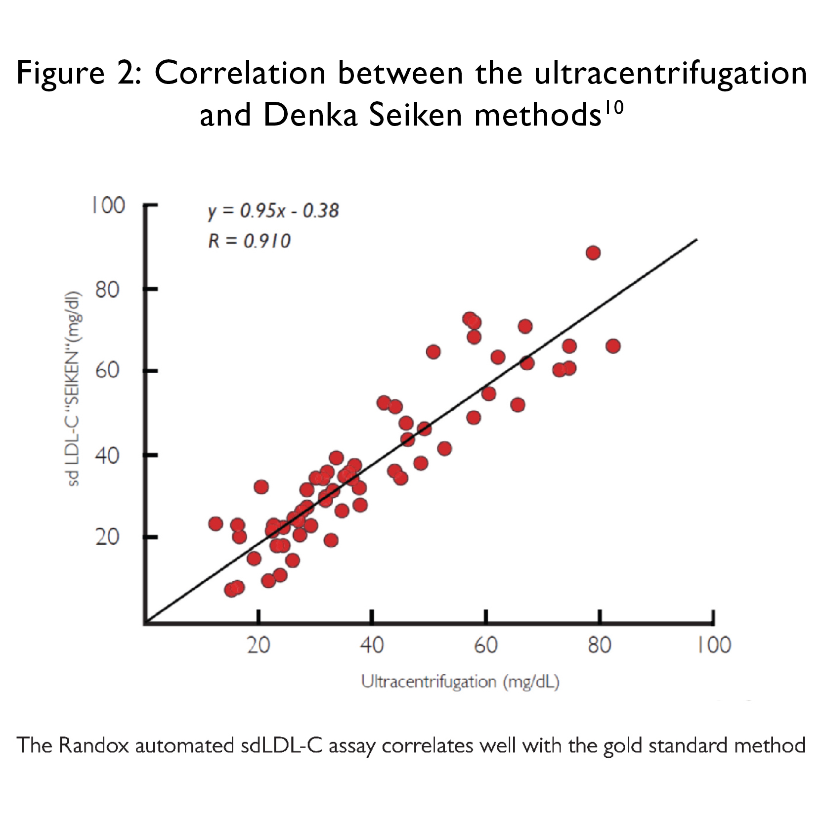Correlation between the ultracentrifugation and Denka Seiken methods (Photo courtesy of Randox).